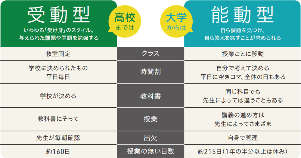 大学生の学びのポイント比較表